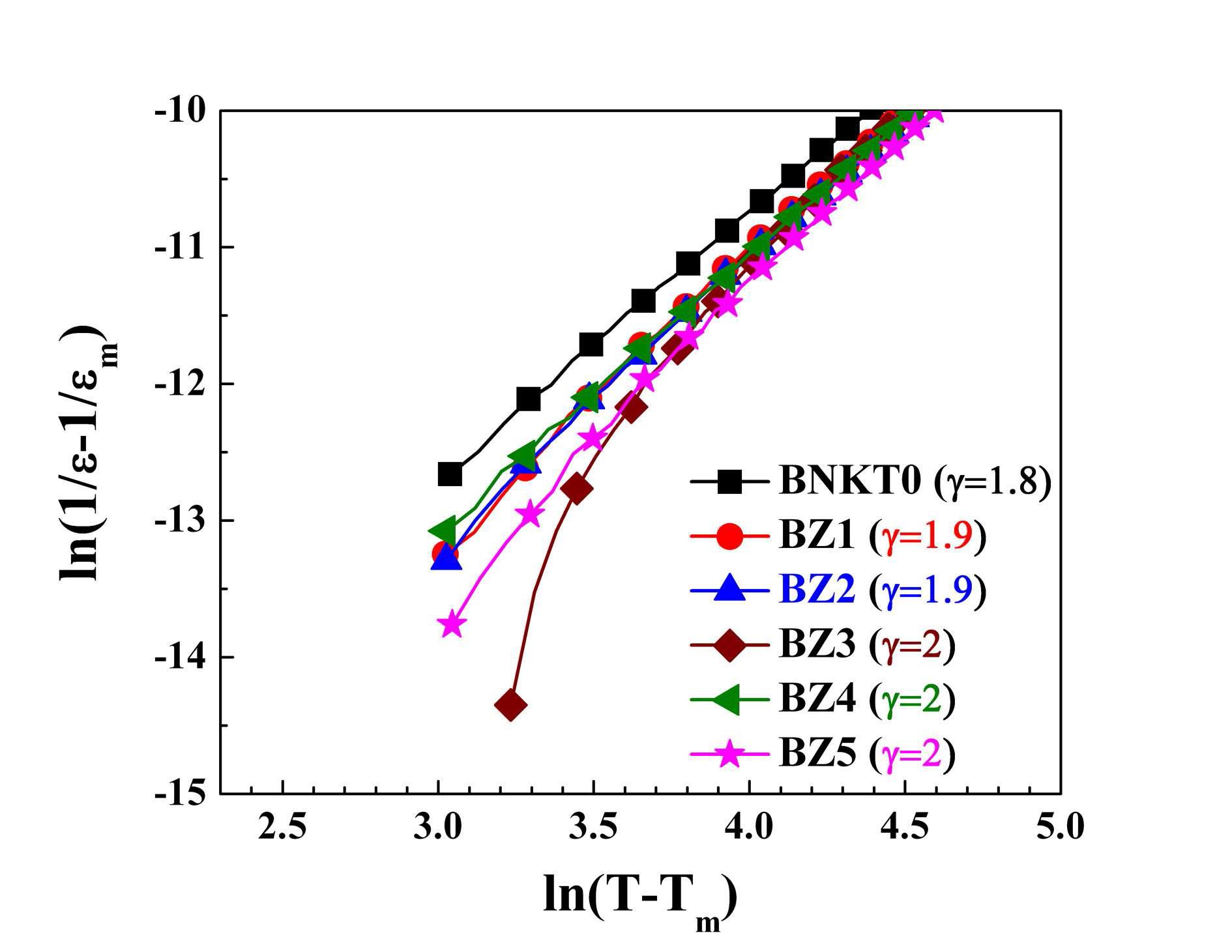 Plot of log (1/εr–1/εm) vs. log (T – Tm) at 1 kHz for x = 0.00, 0.01, 0.02, 0.03, 0.04 and 0.05.