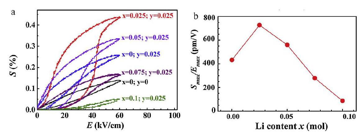 Effects of Li and Ta doping on (a) unipolar S–E loop and (S b) normalized strain max/Emax of (Bi0.5Na0.41−xK0.09Lix)(Ti1−yTay)O3 ceramics.