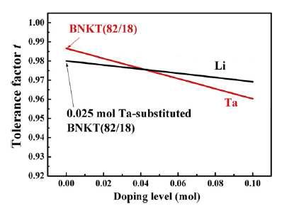 The tolerance factor of BNKT as a function of Ta and Li doping concentrations.