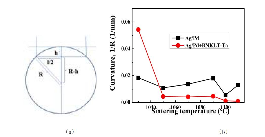 Co-firing induced deflection in BNKT MLA: (a) Schematic of radius of curvature and (b) co-firing induced curvature as a function of sintering temperature.