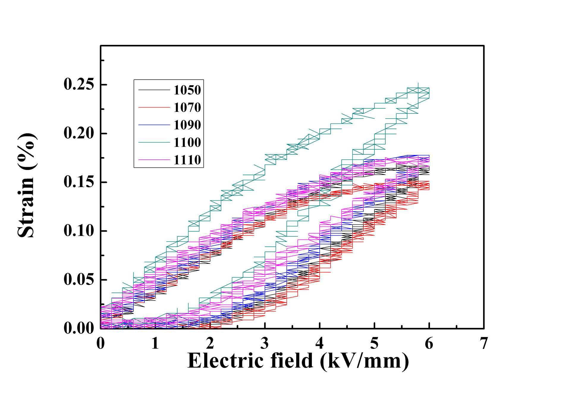 Unipolar S-E loop of BNKT MLA as a function of sintering temperature.