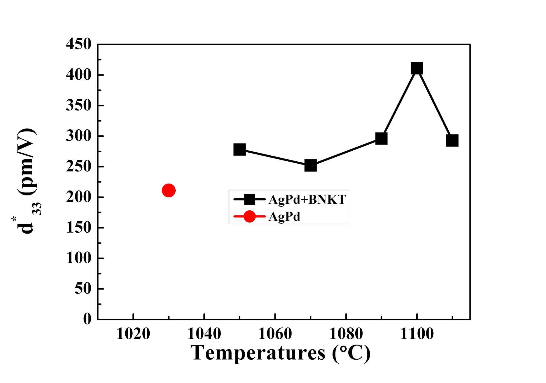 Large signal d33* (Smax/Emax) of BNKT MLA as a function of sintering temperature.