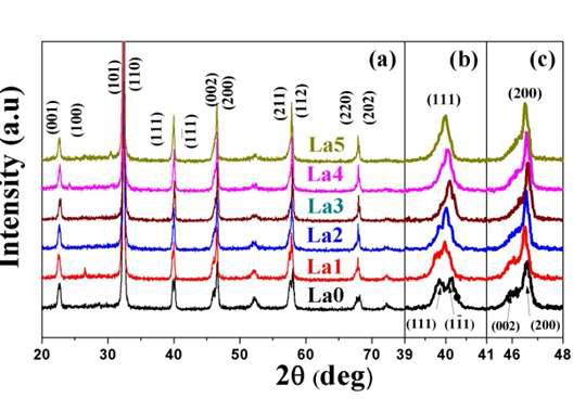 X-ray diffraction patterns of La100x ceramics (x = 0.00 – 0.05) in the 2θ ranges of (a) 20o –80o,(b)39o – 41o, and (c) 45o – 48o.