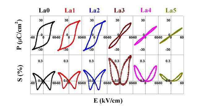 Polarization and strain hysteresis loops of La100x ceramics (x = 0.00 – 0.05).