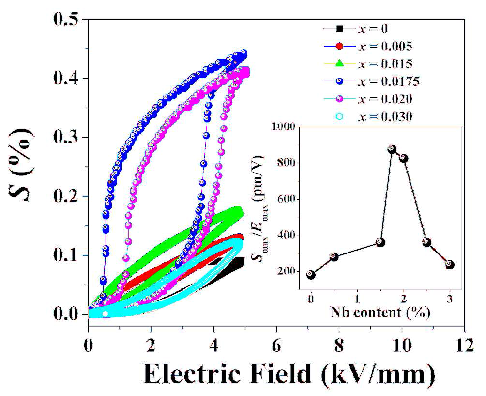 Nb 도핑량 변화에 따른 BNKT-ST 세라믹스의 unipolar 전계 유기변형 이력곡선