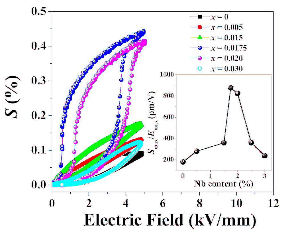 Nb 도핑량 변화에 따른 BNKT-ST 세라믹스의 unipolar 전계 유기변형 이력곡선