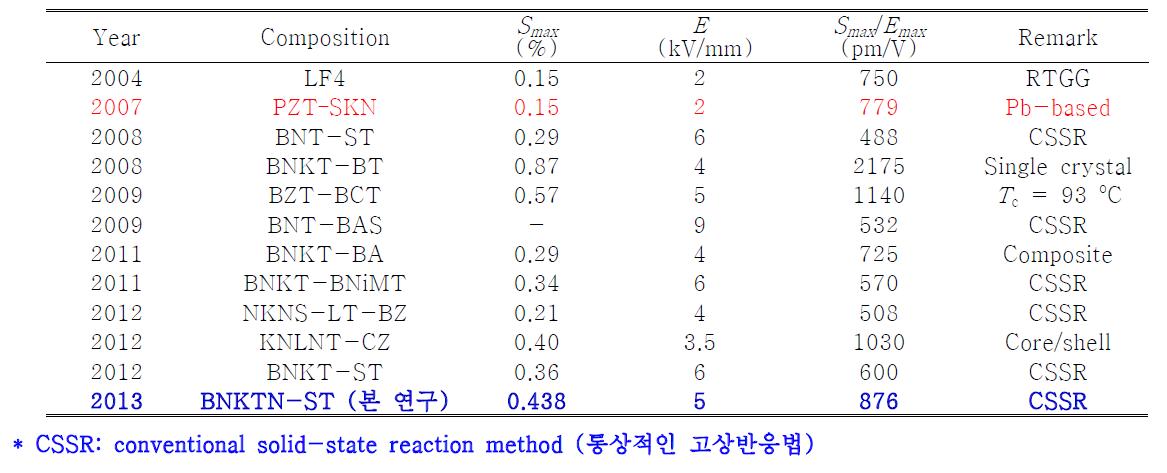 본 연구에서 얻은 무연 압전소재의 전계유기 변형률과 다른 그룹 연구결과 비교