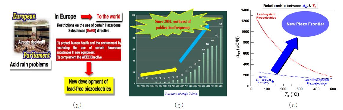 (a) EU의 RoHS 조치에 대한 무연 압전 소재 개발의 필요성 (b) 무연 압전 세라믹소재에 대한 SCI 논문 빈도의 추이 (c) 유연계 압전소재를 대체하기 위한 새로운 무연 소재에 요구되는 특성
