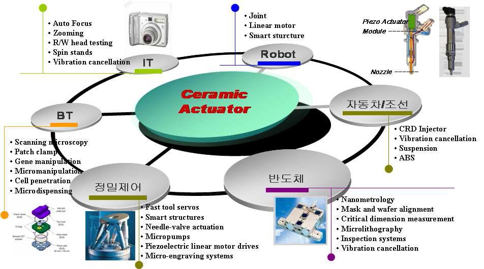 압전 세라믹 액추에이터의 응용분야