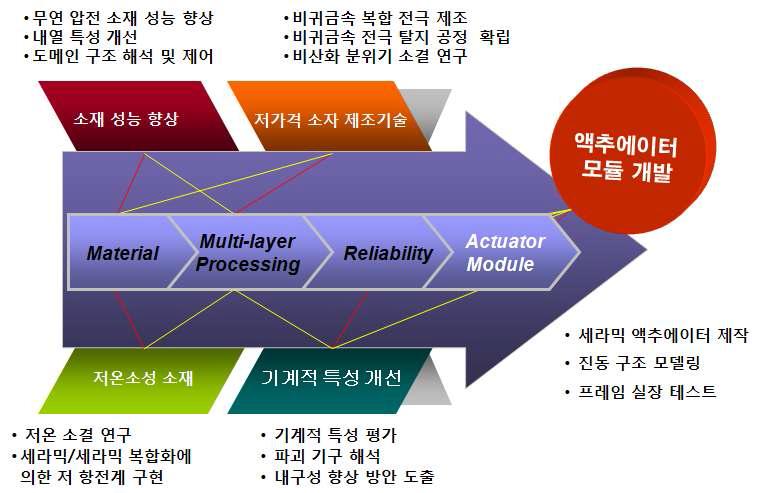 액추에이터 모듈 개발을 위한 과제