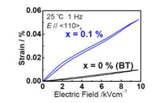 Piezoelectric strain of 0.1% Mn-doped BT crystals and BT crystals.