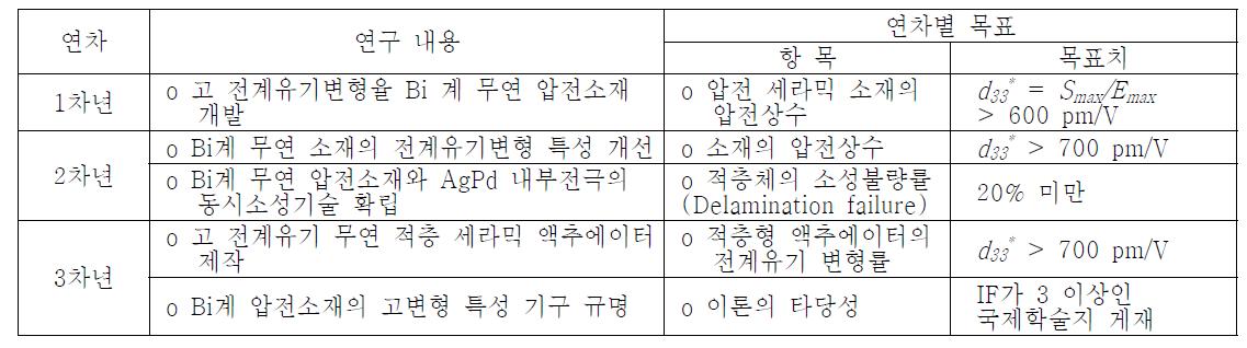 본 연구의 연차별 연구내용 및 연차별 목표