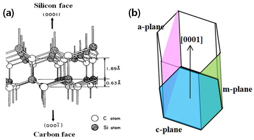 (a) SiC Hexagonal 결정구조 및, (b) a-, c-, m-plane 결정면 방향