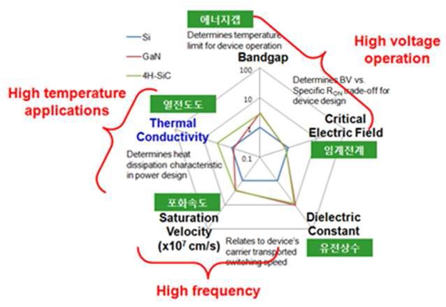 Si, SiC와 GaN의 물성 비교도