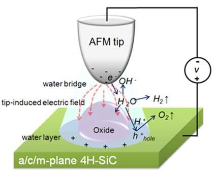AFM을 이용한 4H-SiC의 국소산화 모식도