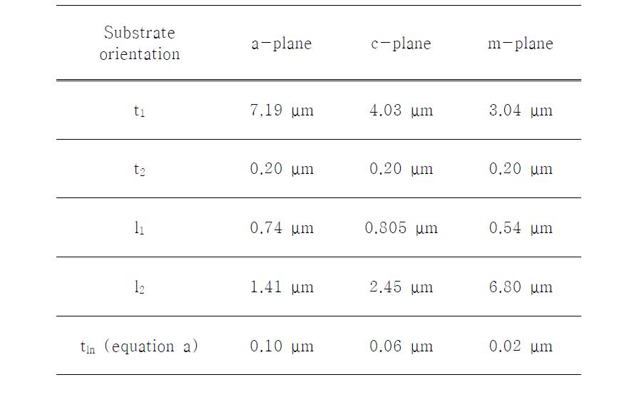 a-, c- and m-plane oriented 4H-SiC 상에 형성된 나노선의 유효두께 및 관련 파라미터