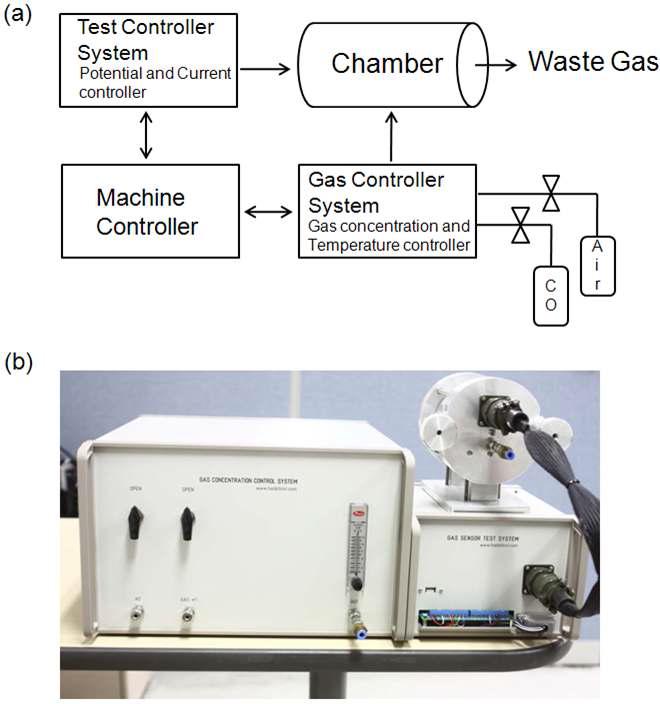 (a) 가스센서 측정 시스템 모식도, (b) 실제 가스센서 측정 시스템.
