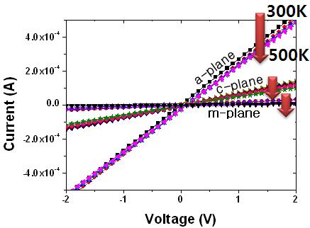 300 K ~ 500 K 범위에서 a-, c-, m-면방향 4H-SiC 상에 성장된 나노선의 전기적 특성