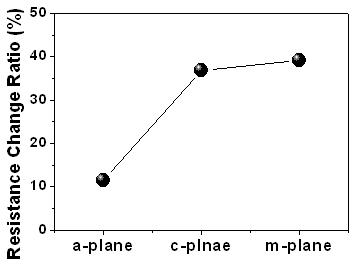 a-,c-,m- 면방향 별로 형성된 나노선의 저항 변화율 (300 K 와 500 K)