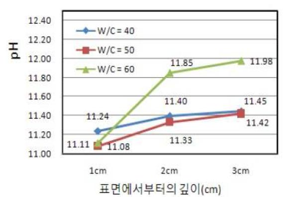 탄산화 깊이에 따른 pH(탄산화 7일)