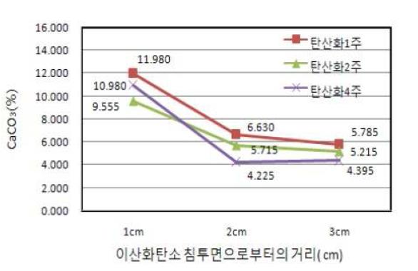 탄산화 깊이에 따른 탄산칼슘 양(W/C=0.4)