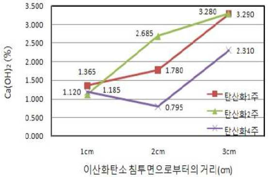 탄산화 깊이에 따른 수산화칼슘 양(W/C=0.6)