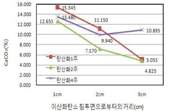 탄산화 깊이에 따른 탄산칼슘 양(W/C=0.6)