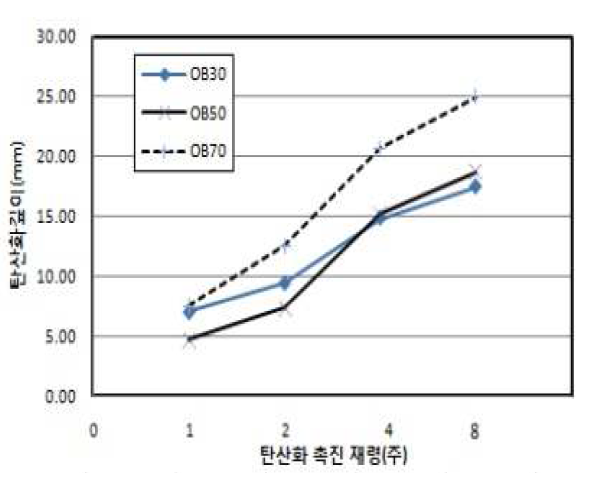 고로슬래그 치환율에 따른 탄산화 재령별 탄산화 깊이