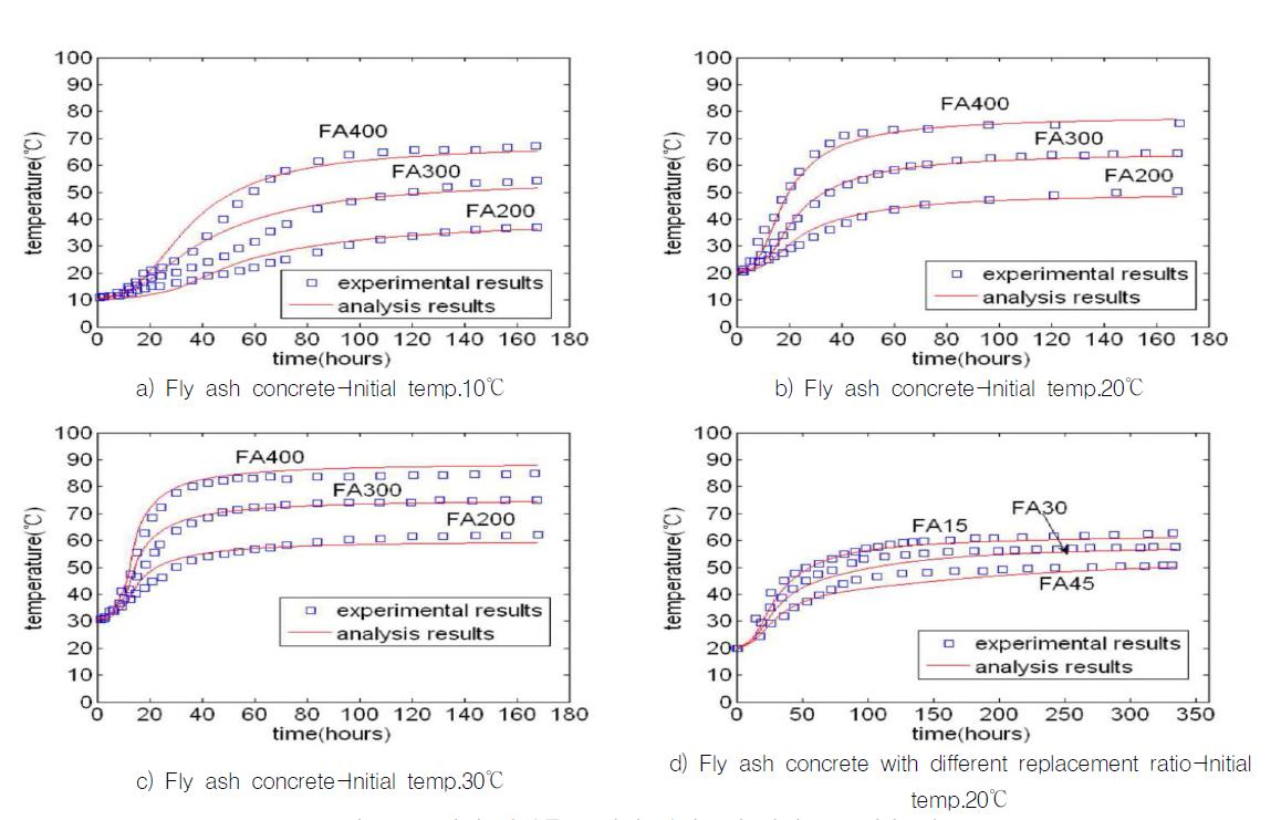플라이 애시를 혼입한 시멘트의 단열온도 상승 비교