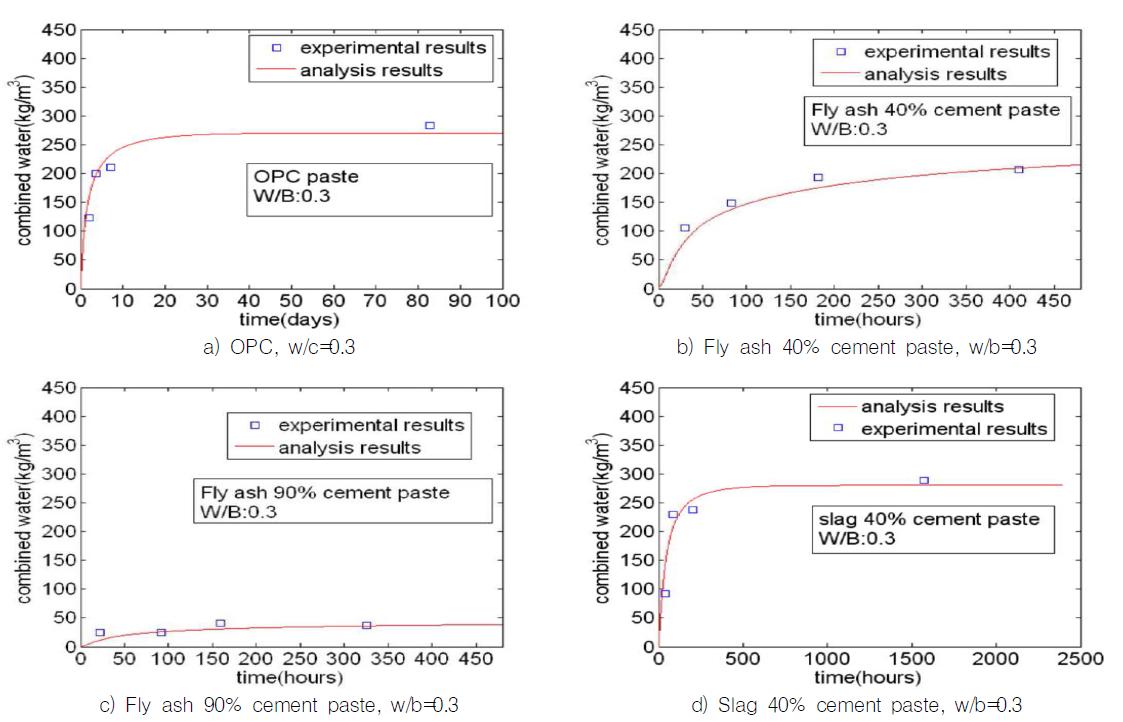 OPC, 플라이 애시, 슬래그를 혼입한 콘크리트의 화학 결합수 실험결과와 예측결과의 비교