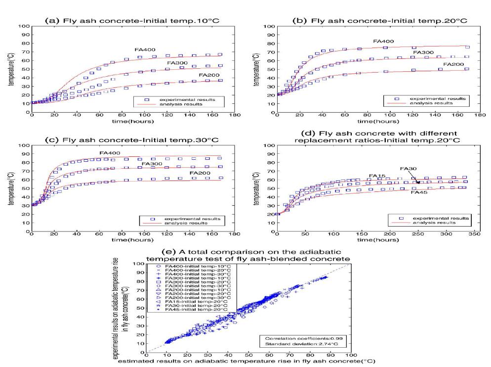 플라이 애시를 혼입한 콘크리트 시멘트의 단열 온도 시험에서 실험결과와 예측결과의 비교