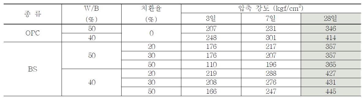 콘크리트의 강도 시험 결과