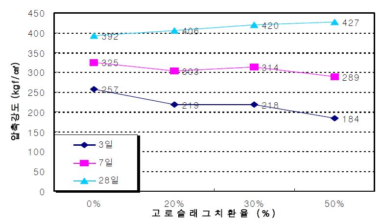 W/B 40%일 때의 고로슬래그 미분말의 치환율에 따르는 압축강도