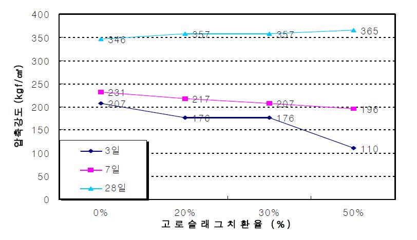 W/B 50%일 때의 고로슬래그 미분말의 치환율에 따르는 압축강도