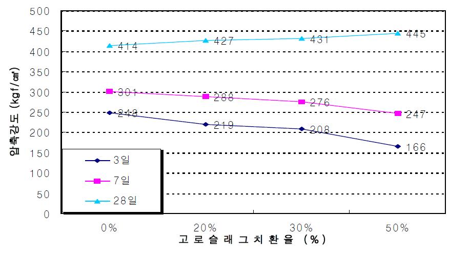 W/B 40%일 때의 고로슬래그 미분말의 치환율에 따르는 압축강도