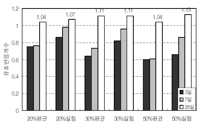 고로슬래그 미분말을 사용한 모르타르의 유효반응계수 비교