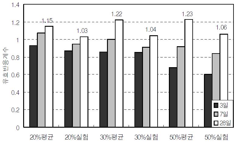 고로슬래그 미분말을 사용한 콘크리트의 유효반응계수 비교