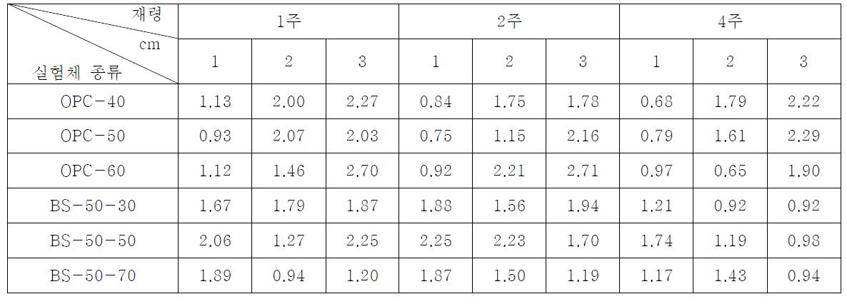 시료 20mg 당 재령에 따른 깊이별 Ca(OH)2량