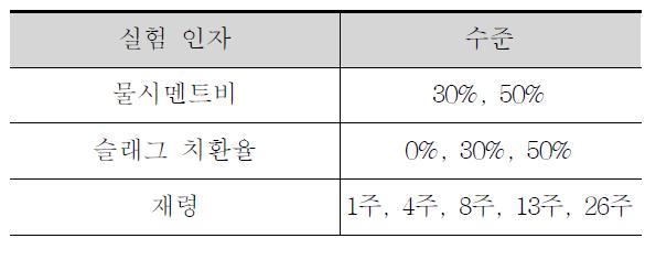 실험 인자 및 수준