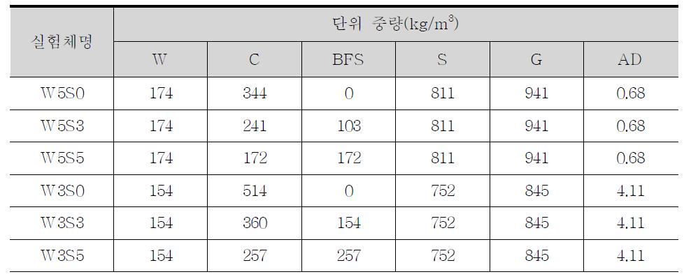 배합표