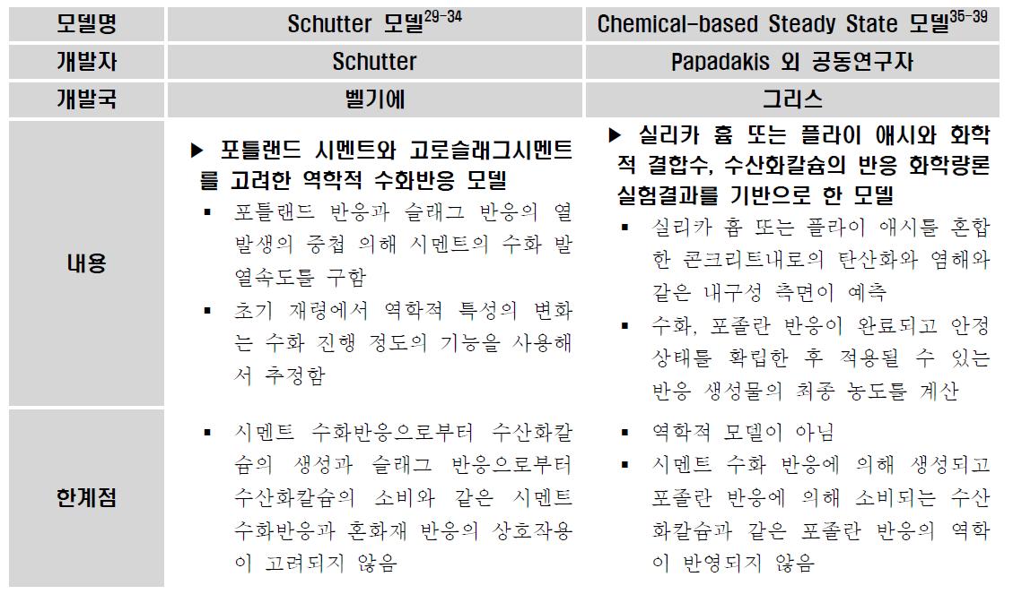 그밖에 수화반응 Model