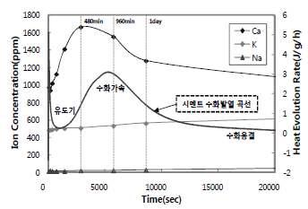 교반시간대별 수용액내 이온 농도 변화 및 보통포틀랜드시멘트의 수화발열 곡선