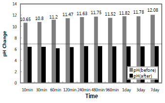 습식탄산화 반응 전후의 시멘트 수용액 pH변화