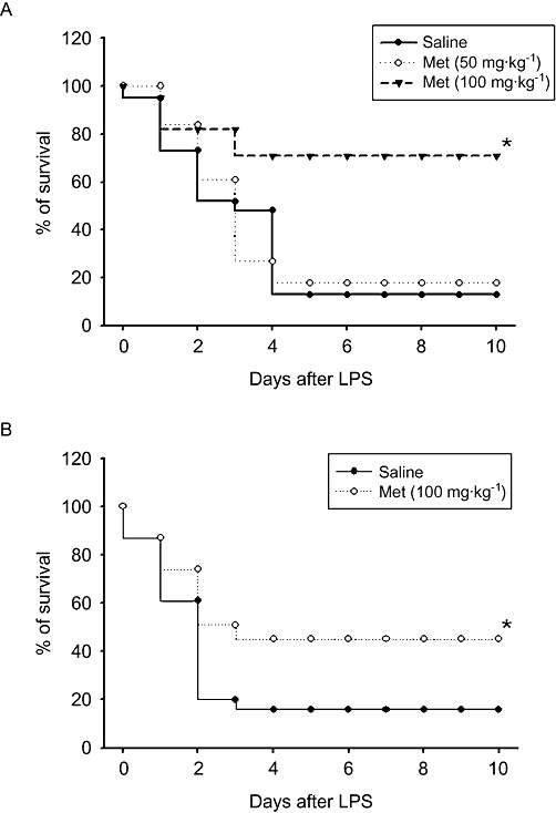 Metformin improves survival in lipopolysaccharides (LPS)-induced mouse model of sepsis.