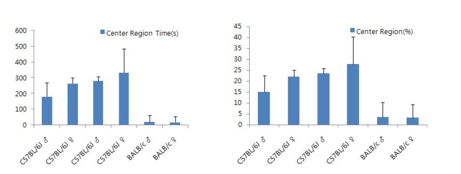마우스 계통 및 성별 측정시간(20분) 동안 중앙지역에 위치한 총 시간(좌) 및 중앙에 위치하고 있었던 시간의 비율(우) 비교 그래프