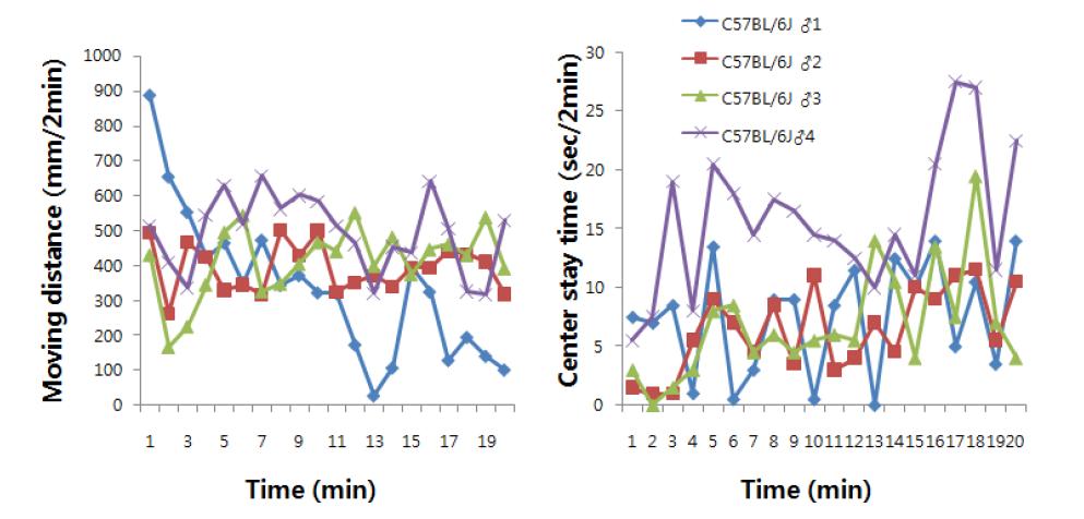단위시간(2분)당 C57BL6 수컷 마우스 개체별 이동거리(좌) 및 중앙에 머문시간(우) 비교 그래프