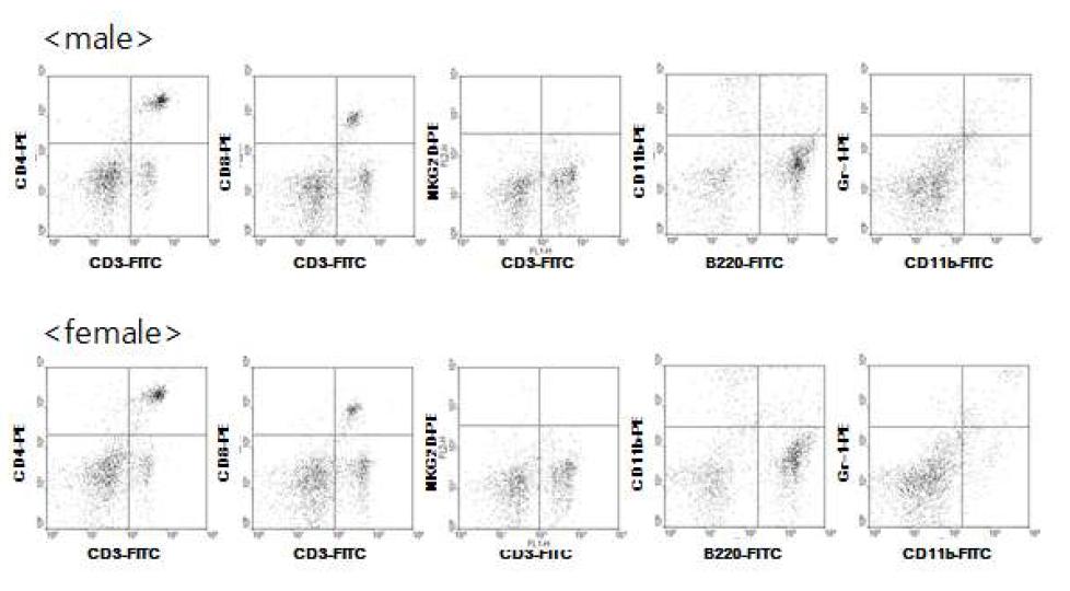 VDUP1-/- 마우스 비장 세포의 FACS 분석 결과