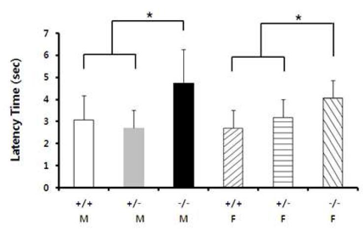 Latencies for nociceptive responses in tail flick tests Mice of VDUP1 +/+,+/-and -/- genotypes both male and female each groups (N=10) underwent tail flick testing at 100°C Heat. As.