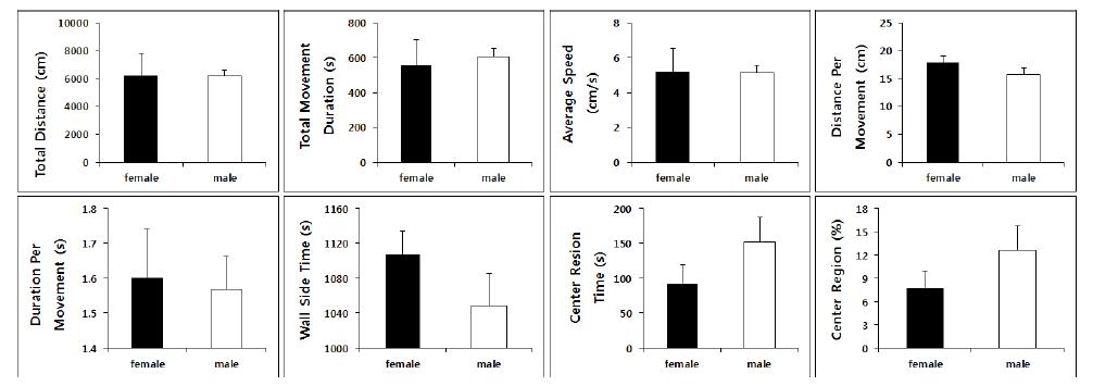 B57BL/6N 암수 마우스에 대한 open field 시험 결과