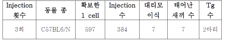 Pvu1-short DNA Injection내용